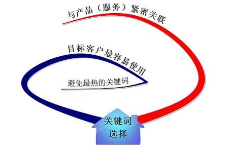 平阴全网云网站关键词如何选取?