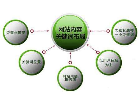 平阴全网云cms网站怎么布局关键词？