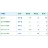 平阴高指数关键词一定获得流量多吗